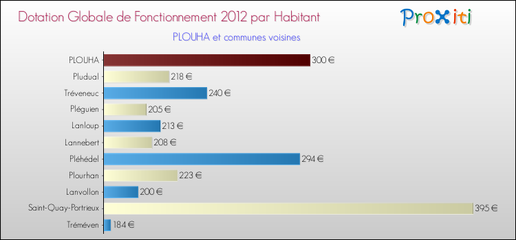 Montant des dotations globales de fonctionnement DGF par Habitant pour PLOUHA et les communes proches Comparaison des des dotations globales de fonctionnement DGF par habitant pour PLOUHA et les communes voisines