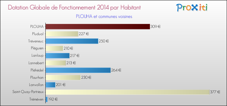 Montant des dotations globales de fonctionnement DGF par Habitant pour PLOUHA et les communes proches en 2014. Comparaison des des dotations globales de fonctionnement DGF par habitant pour PLOUHA et les communes voisines en 2014.