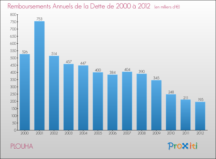 Evolution de l'annuité de la dette pour la commune de PLOUHA de 2000 à 2012 Annuités de la dette pour PLOUHA de 2000 à 2012
