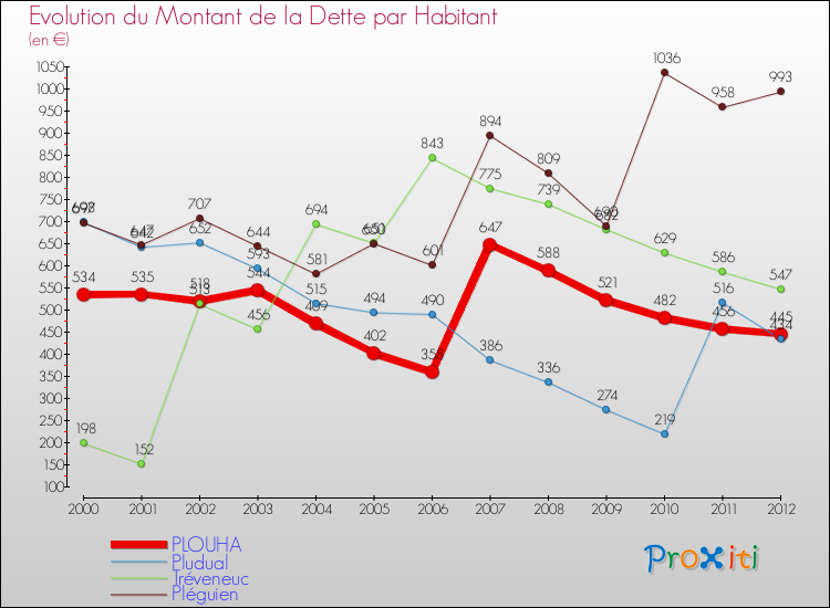 Evolution de la dette par habitant pour la commune de PLOUHA et les communes proches de 2000 à 2012 Comparaison de la dette par habitant pour PLOUHA et les communes voisines de 2000 à 2012