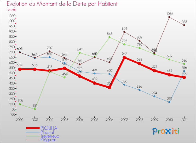 Evolution de la dette par habitant pour la commune de PLOUHA et les communes proches Comparaison de la dette par habitant pour PLOUHA et les communes voisines