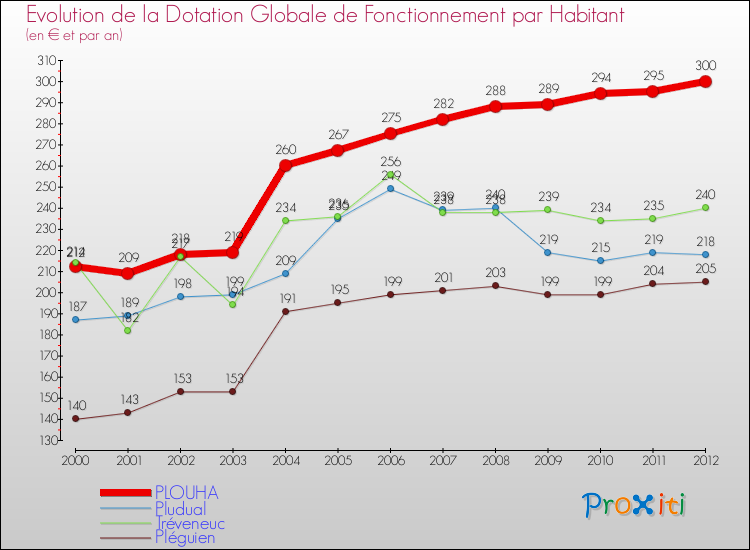 Evolution et montant de la dotation globale de fonctionnement par Habitant pour PLOUHA et les communes proches Comparaison des dotations globales de fonctionnement par habitant pour PLOUHA et les communes voisines