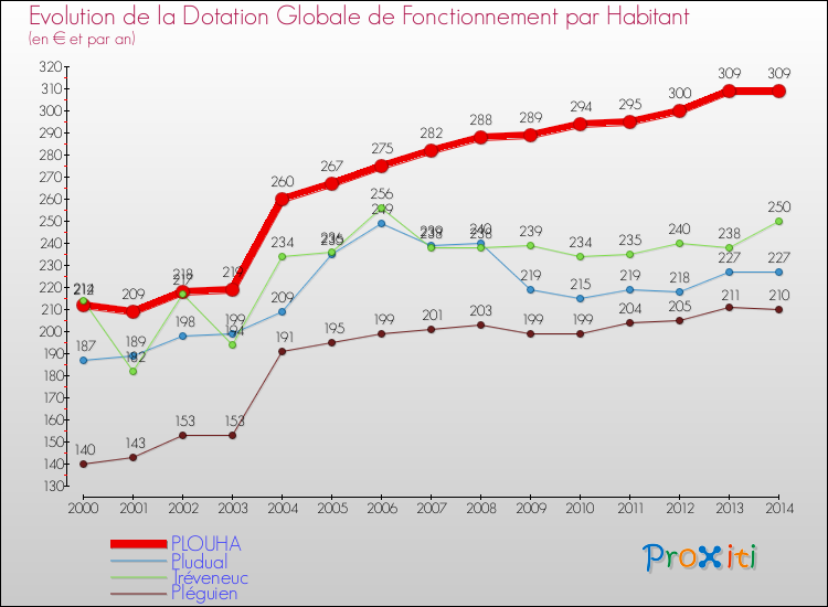 Evolution et montant de la dotation globale de fonctionnement par Habitant pour PLOUHA et les communes proches de 2000 à 2014. Comparaison des dotations globales de fonctionnement par habitant pour PLOUHA et les communes voisines de 2000 à 2014.