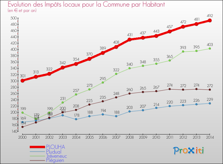 Evolution et montant des impôts locaux par Habitant pour PLOUHA et les communes proches de 2000 à 2014 Comparaison des impôts locaux par habitant pour PLOUHA et les communes voisines de 2000 à 2014