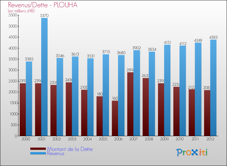 Evolution comparée de la dette et des revenus pour la commune de PLOUHA de 2000 à 2012 Comparaison de la dette et des revenus pour PLOUHA de 2000 à 2012