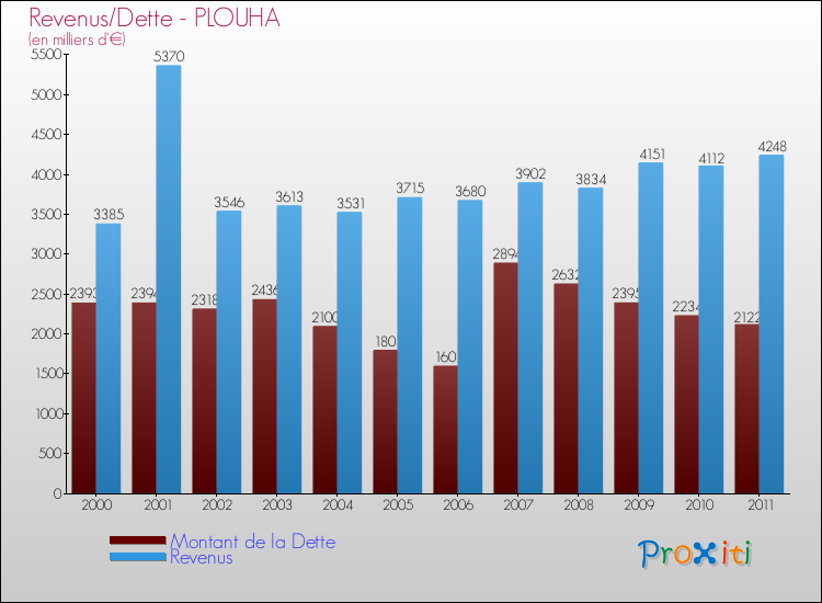 Evolution comparée de la dette et des revenus pour la commune de PLOUHA de 2000 à 2011 Comparaison de la dette et des revenus pour PLOUHA de 2000 à 2011