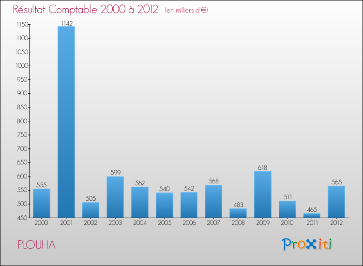 Evolution du résultat comptable pour la commune de PLOUHA de 2000 à 2012 Evolution du résultat comptable pour PLOUHA de 2000 à 2012