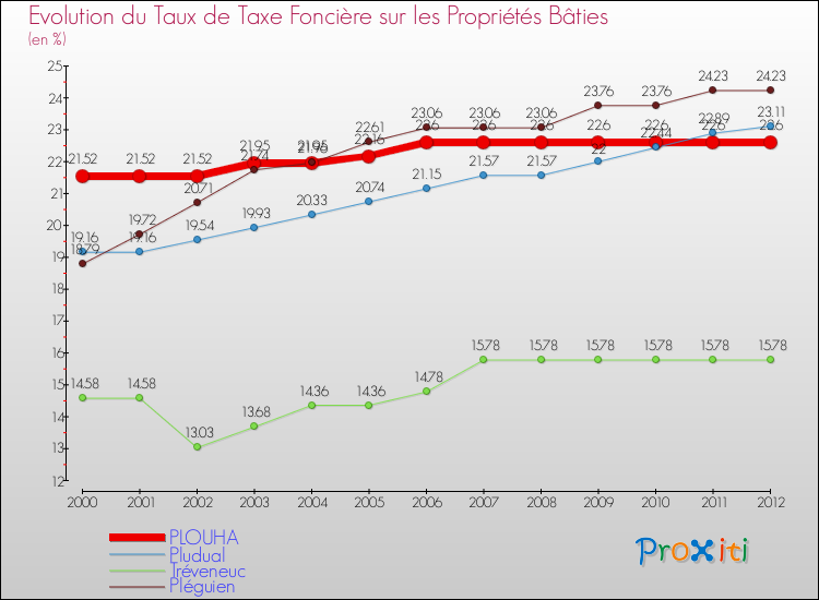 Evolution du taux de la taxe foncière sur le bati pour PLOUHA et les communes proches de 2000 à 2012 Comparaison des taux de taxe foncière sur le bati pour PLOUHA et les communes voisines de 2000 à 2012