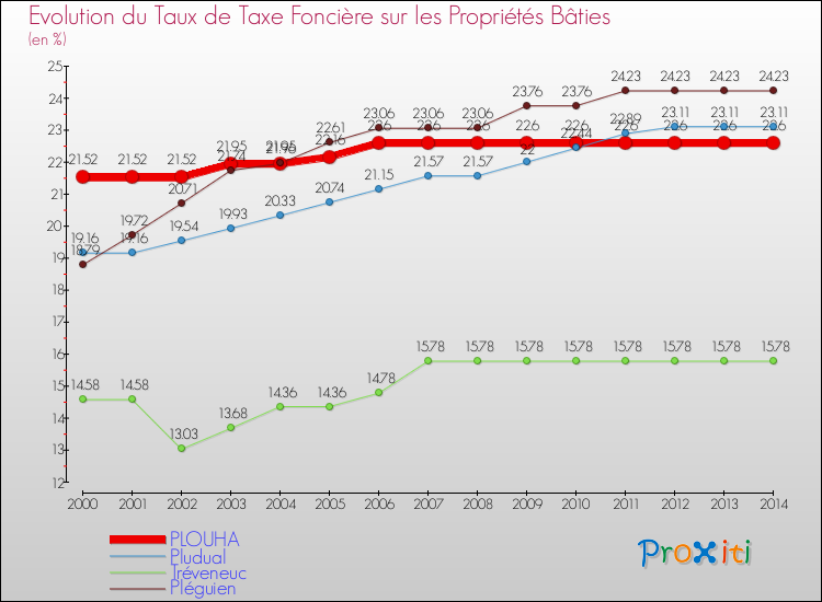 Evolution du taux de la taxe foncière sur le bati pour PLOUHA et les communes proches de 2000 à 2014 Comparaison des taux de taxe foncière sur le bati pour PLOUHA et les communes voisines de 2000 à 2014