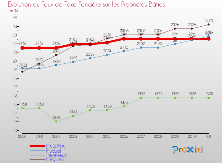 Evolution du taux de la taxe foncière sur le bati pour PLOUHA et les communes proches Comparaison des taux de taxe foncière sur le bati pour PLOUHA et les communes voisines