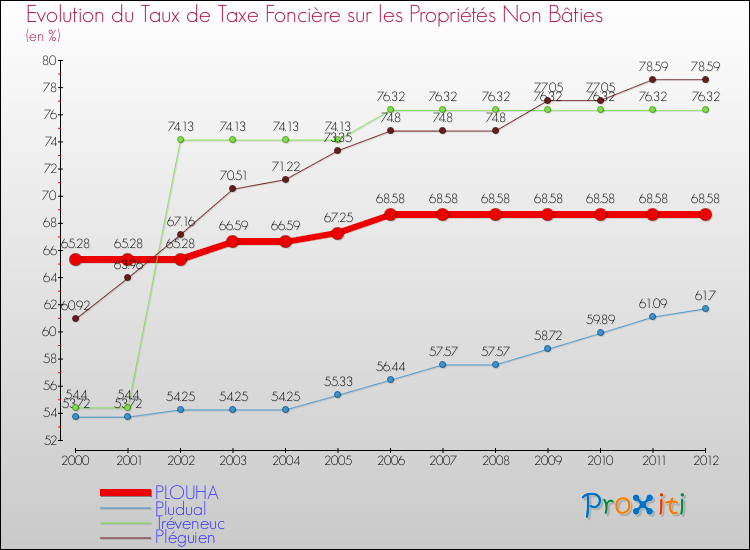 Evolution du taux de la taxe foncière sur les immeubles et terrains non batis pour PLOUHA et les communes proches de 2000 à 2012 Comparaison des taux de la taxe foncière sur les immeubles et terrains non batis pour PLOUHA et les communes voisines de 2000 à 2012