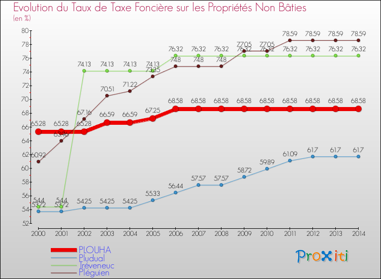 Evolution du taux de la taxe foncière sur les immeubles et terrains non batis pour PLOUHA et les communes proches de 2000 à 2014 Comparaison des taux de la taxe foncière sur les immeubles et terrains non batis pour PLOUHA et les communes voisines de 2000 à 2014