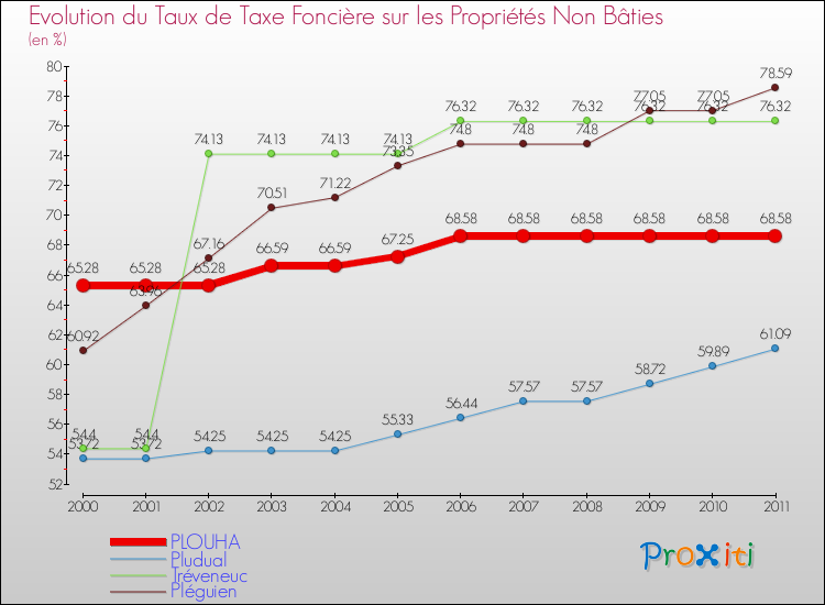 Evolution du taux de la taxe foncière sur les immeubles et terrains non batis pour PLOUHA et les communes proches Comparaison des taux de la taxe foncière sur les immeubles et terrains non batis pour PLOUHA et les communes voisines