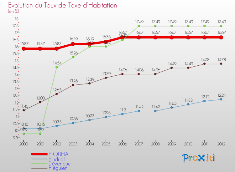 Evolution du taux de la taxe d'habitation pour PLOUHA et les communes proches Comparaison des taux de la taxe d'habitation pour PLOUHA et les communes voisines