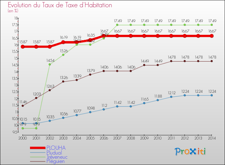 Evolution du taux de la taxe d'habitation pour PLOUHA et les communes proches de 2000 à 2014 Comparaison des taux de la taxe d'habitation pour PLOUHA et les communes voisines de 2000 à 2014