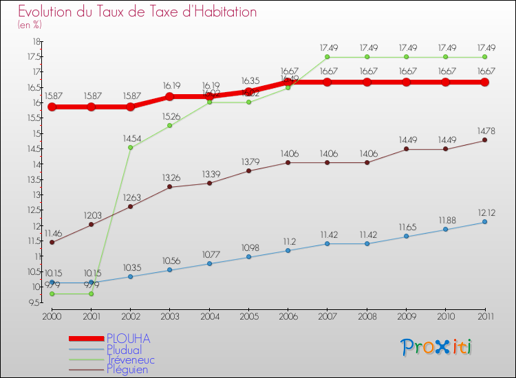 Evolution du taux de la taxe d'habitation pour PLOUHA et les communes proches Comparaison des taux de la taxe d'habitation pour PLOUHA et les communes voisines