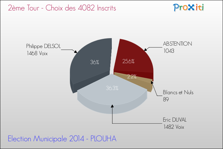 Résultats par rapport aux inscrits au 2ème Tour des Elections Municipales 2014 de la commune de PLOUHA Elections Municipales 2014 - Résultats par rapport aux inscrits au 2ème Tour pour la commune de PLOUHA