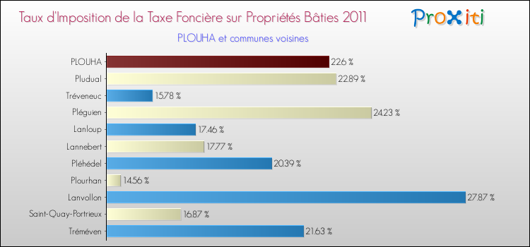 Taux d'imposition de la taxe foncière sur le bati 2011 pour PLOUHA et les communes proches Comparaison des taux d'imposition de la taxe foncière sur le bati 2011 pour PLOUHA et les communes voisines