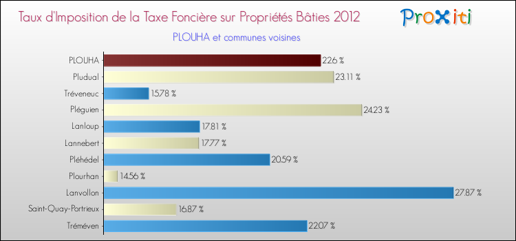 Taux d'imposition de la taxe foncière sur le bati 2012 pour PLOUHA et les communes proches Comparaison des taux d'imposition de la taxe foncière sur le bati 2012 pour PLOUHA et les communes voisines