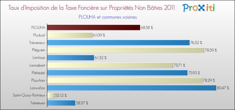 Taux d'imposition de la taxe foncière sur les immeubles et terrains non batis 2011 pour PLOUHA et les communes proches Comparaison des taux d'imposition de la taxe foncière sur les immeubles et terrains non batis 2011 pour PLOUHA et les communes voisines