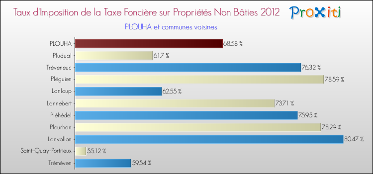 Taux d'imposition de la taxe foncière sur les immeubles et terrains non batis 2012 pour PLOUHA et les communes proches Comparaison des taux d'imposition de la taxe foncière sur les immeubles et terrains non batis 2012 pour PLOUHA et les communes voisines