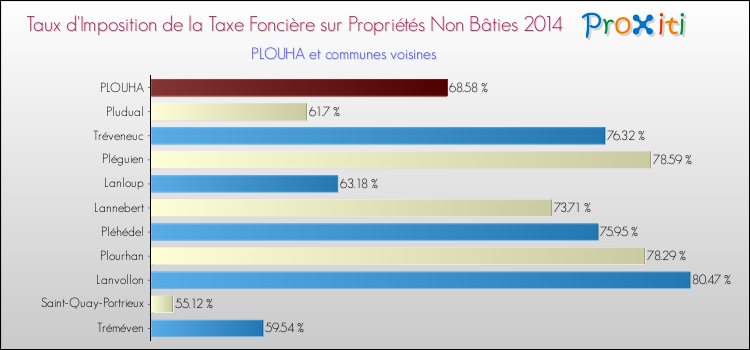 Taux d'imposition de la taxe foncière sur les immeubles et terrains non batis 2014 pour PLOUHA et les communes proches Comparaison des taux d'imposition de la taxe foncière sur les immeubles et terrains non batis 2014 pour PLOUHA et les communes voisines