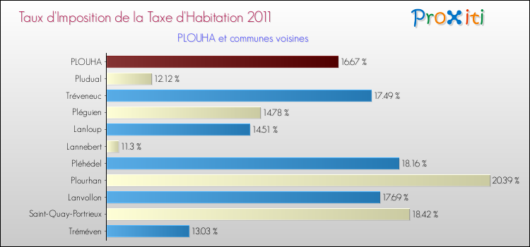 Taux d'imposition de la taxe d'habitation 2011 pour PLOUHA et les communes proches Comparaison des taux d'imposition de la taxe d'habitation 2011 pour PLOUHA et les communes voisines