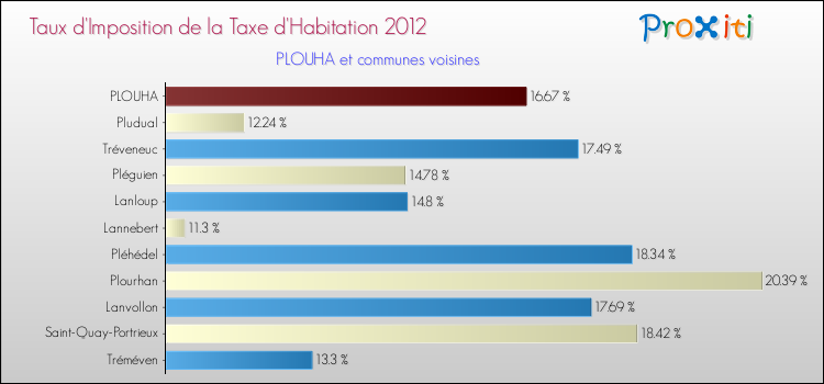 Taux d'imposition de la taxe d'habitation 2012 pour PLOUHA et les communes proches Comparaison des taux d'imposition de la taxe d'habitation 2012 pour PLOUHA et les communes voisines