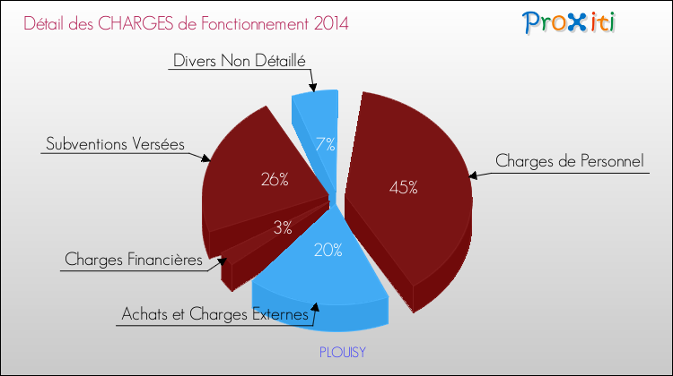 Décomposition des Charges de Fonctionnement 2014 de la commune de PLOUISY Charges de Fonctionnement 2014 pour la commune de PLOUISY