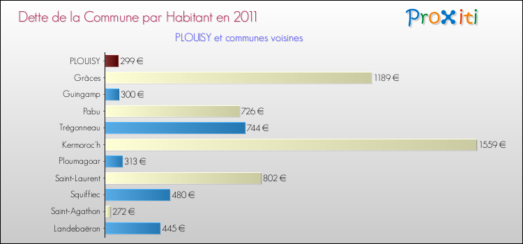 Dette par habitant de la commune en 2011 pour PLOUISY et les communes proches Comparaison de la dette par habitant de la commune en 2011 pour PLOUISY et les communes voisines