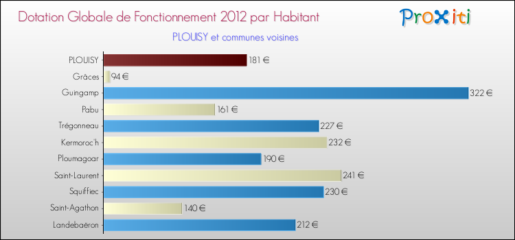 Montant des dotations globales de fonctionnement DGF par Habitant pour PLOUISY et les communes proches Comparaison des des dotations globales de fonctionnement DGF par habitant pour PLOUISY et les communes voisines