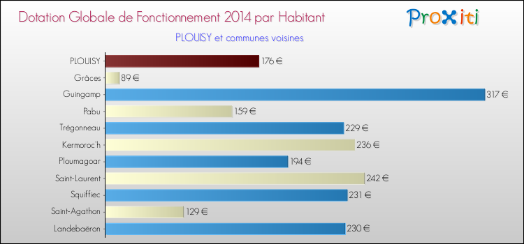 Montant des dotations globales de fonctionnement DGF par Habitant pour PLOUISY et les communes proches en 2014. Comparaison des des dotations globales de fonctionnement DGF par habitant pour PLOUISY et les communes voisines en 2014.