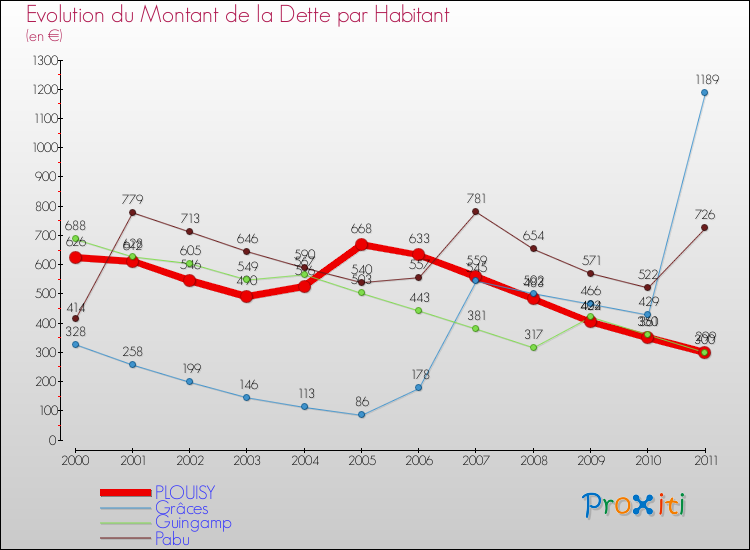 Evolution de la dette par habitant pour la commune de PLOUISY et les communes proches Comparaison de la dette par habitant pour PLOUISY et les communes voisines
