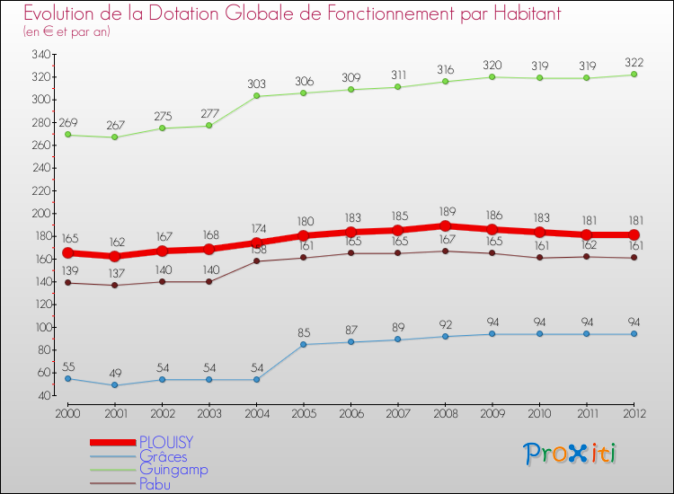 Evolution et montant de la dotation globale de fonctionnement par Habitant pour PLOUISY et les communes proches Comparaison des dotations globales de fonctionnement par habitant pour PLOUISY et les communes voisines