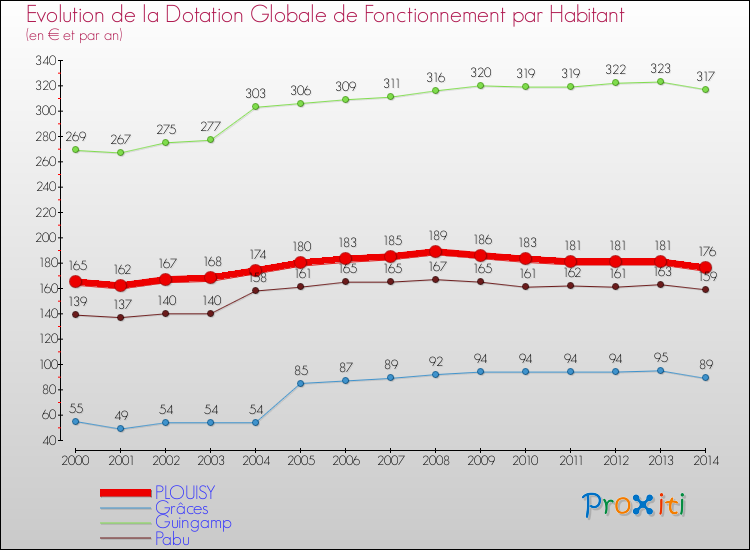 Evolution et montant de la dotation globale de fonctionnement par Habitant pour PLOUISY et les communes proches de 2000 à 2014. Comparaison des dotations globales de fonctionnement par habitant pour PLOUISY et les communes voisines de 2000 à 2014.