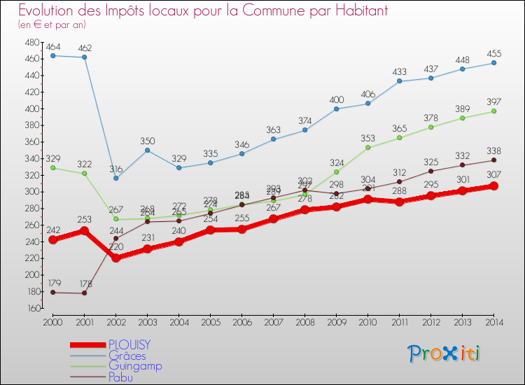 Evolution et montant des impôts locaux par Habitant pour PLOUISY et les communes proches de 2000 à 2014 Comparaison des impôts locaux par habitant pour PLOUISY et les communes voisines de 2000 à 2014