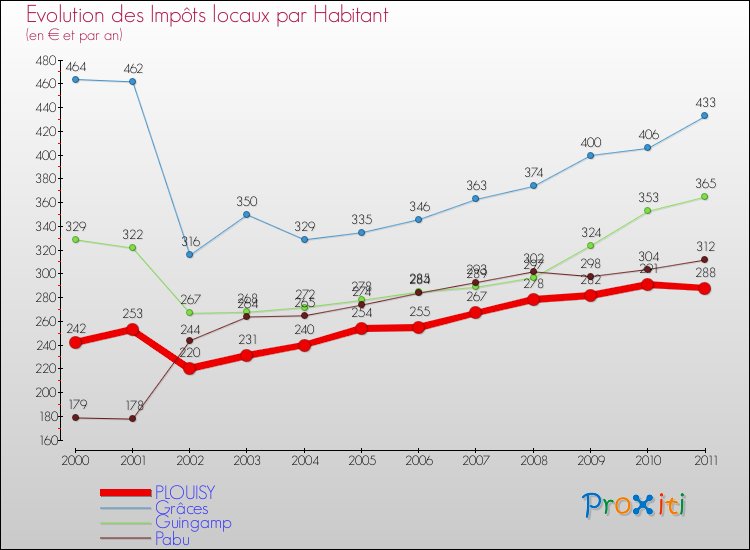 Evolution et montant des impôts locaux par Habitant pour PLOUISY et les communes proches Comparaison des impôts locaux par habitant pour PLOUISY et les communes voisines
