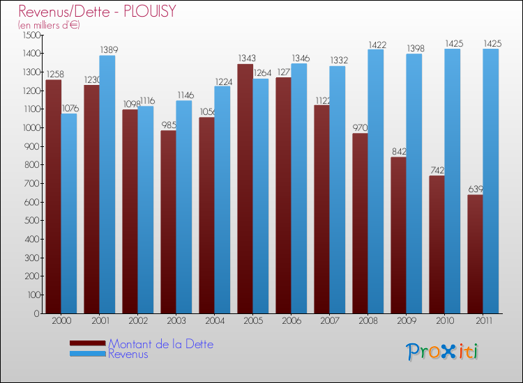 Evolution comparée de la dette et des revenus pour la commune de PLOUISY de 2000 à 2011 Comparaison de la dette et des revenus pour PLOUISY de 2000 à 2011