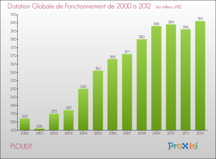 Evolution du montant de la Dotation Globale de Fonctionnement pour la commune de PLOUISY de 2000 à 2012 Evolution du montant de la Dotation Globale de Fonctionnement pour PLOUISY de 2000 à 2012