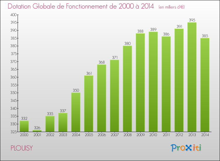 Evolution du montant de la Dotation Globale de Fonctionnement pour la commune de PLOUISY de 2000 à 2014 Evolution du montant de la Dotation Globale de Fonctionnement pour PLOUISY de 2000 à 2014