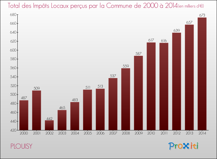 Evolution des Impôts Locaux pour la commune de PLOUISY de 2000 à 2014 Evolution des Impôts Locaux pour PLOUISY de 2000 à 2014