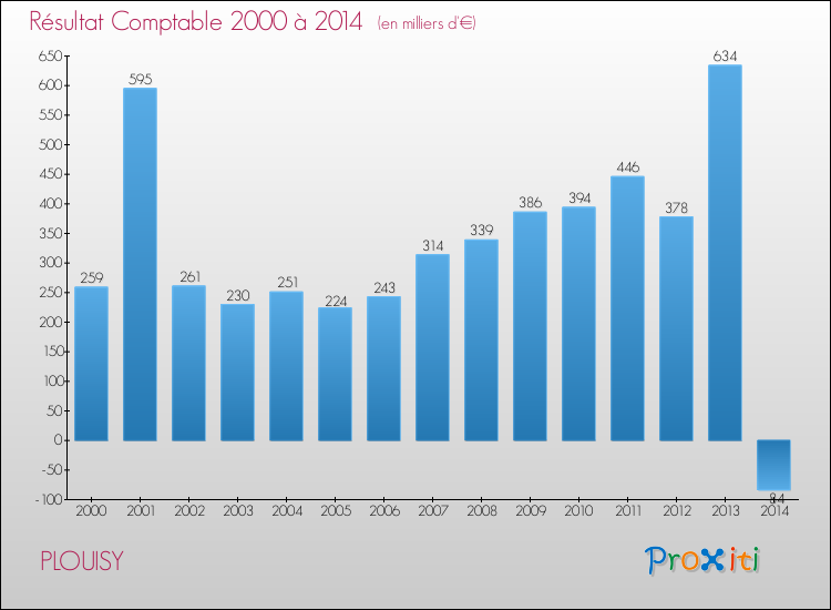 Evolution du résultat comptable pour la commune de PLOUISY de 2000 à 2014 Evolution du résultat comptable pour PLOUISY de 2000 à 2014