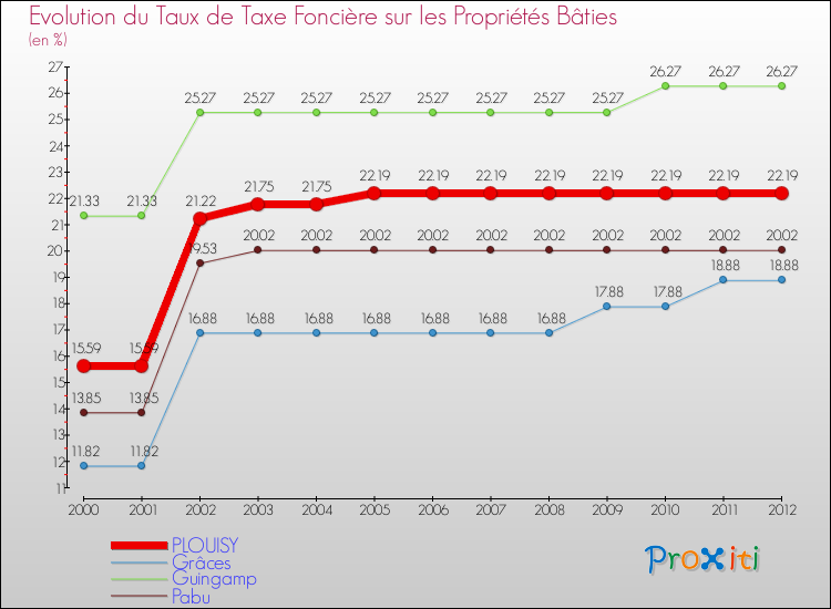 Evolution du taux de la taxe foncière sur le bati pour PLOUISY et les communes proches de 2000 à 2012 Comparaison des taux de taxe foncière sur le bati pour PLOUISY et les communes voisines de 2000 à 2012