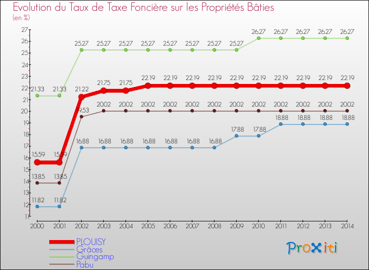 Evolution du taux de la taxe foncière sur le bati pour PLOUISY et les communes proches de 2000 à 2014 Comparaison des taux de taxe foncière sur le bati pour PLOUISY et les communes voisines de 2000 à 2014
