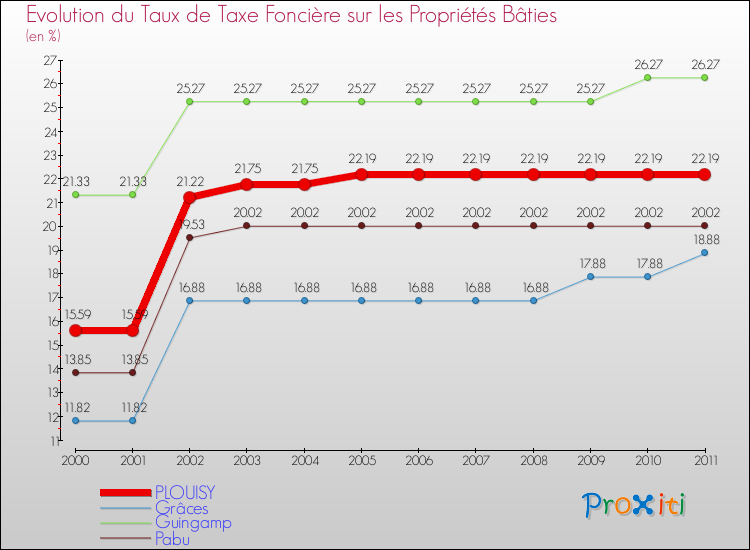 Evolution du taux de la taxe foncière sur le bati pour PLOUISY et les communes proches Comparaison des taux de taxe foncière sur le bati pour PLOUISY et les communes voisines