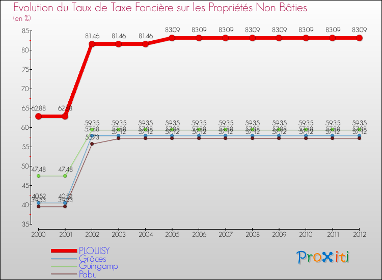 Evolution du taux de la taxe foncière sur les immeubles et terrains non batis pour PLOUISY et les communes proches de 2000 à 2012 Comparaison des taux de la taxe foncière sur les immeubles et terrains non batis pour PLOUISY et les communes voisines de 2000 à 2012