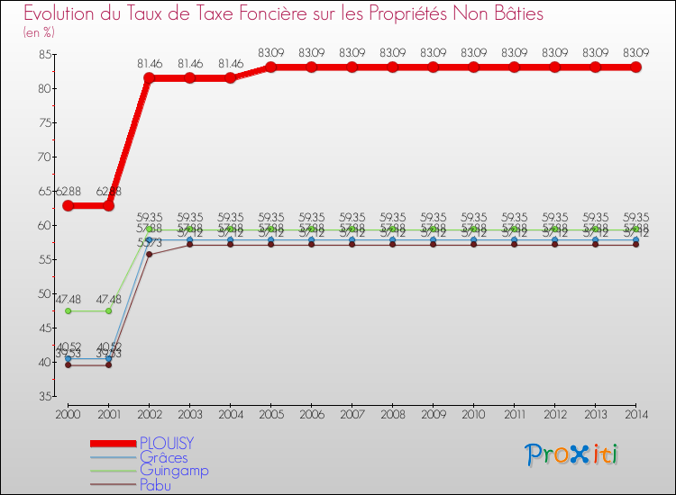 Evolution du taux de la taxe foncière sur les immeubles et terrains non batis pour PLOUISY et les communes proches de 2000 à 2014 Comparaison des taux de la taxe foncière sur les immeubles et terrains non batis pour PLOUISY et les communes voisines de 2000 à 2014