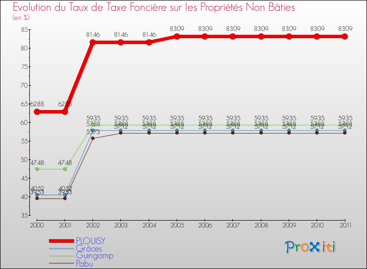 Evolution du taux de la taxe foncière sur les immeubles et terrains non batis pour PLOUISY et les communes proches Comparaison des taux de la taxe foncière sur les immeubles et terrains non batis pour PLOUISY et les communes voisines