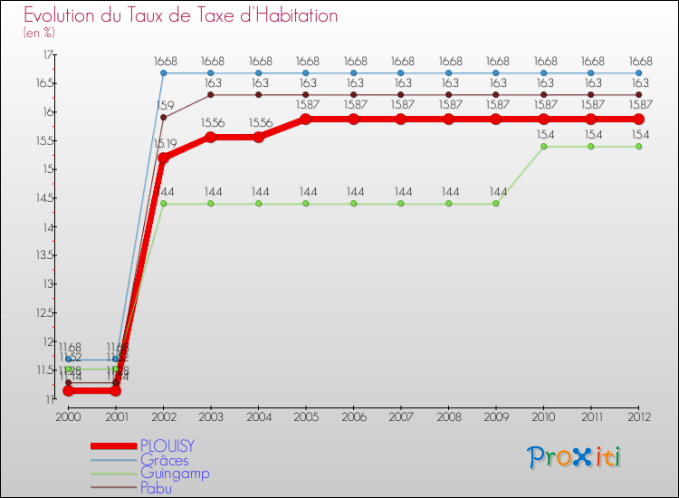 Evolution du taux de la taxe d'habitation pour PLOUISY et les communes proches Comparaison des taux de la taxe d'habitation pour PLOUISY et les communes voisines