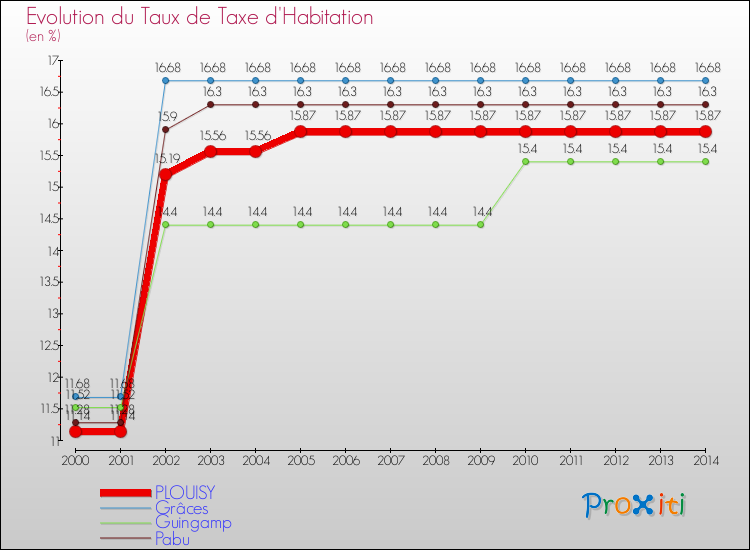 Evolution du taux de la taxe d'habitation pour PLOUISY et les communes proches de 2000 à 2014 Comparaison des taux de la taxe d'habitation pour PLOUISY et les communes voisines de 2000 à 2014